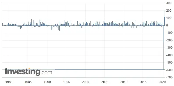 Wykres 1: Zmiana zatrudnienia w Australii (od 1978 roku)